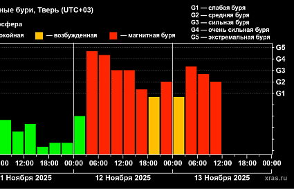 Вторые сутки на Земле идет магнитная буря
