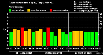 На Земле прогнозируют магнитную бурю