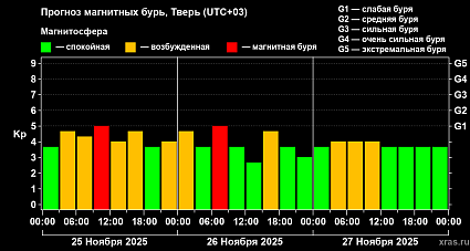 На Земле прогнозируют магнитную бурю