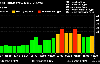 На Земле прогнозируют магнитные бури