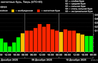 Магнитная буря на Земле продержится целые сутки