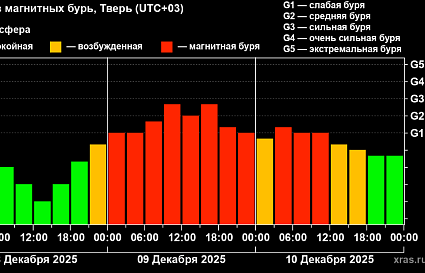 Магнитная буря на Земле продержится целые сутки
