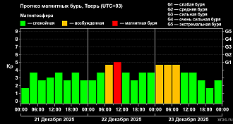 Слабая магнитная буря ожидается в понедельник