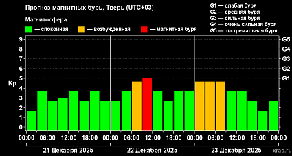 Слабая магнитная буря ожидается в понедельник