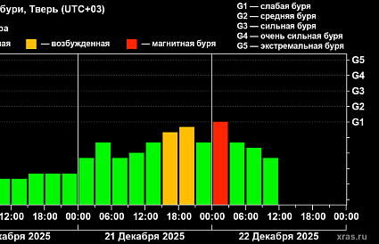 На Земле прогнозируются магнитные бури