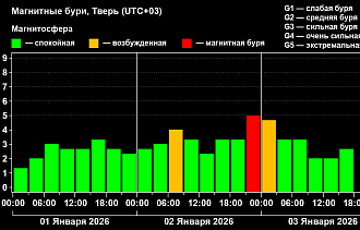 Прогноз на магнитную бурю оправдался