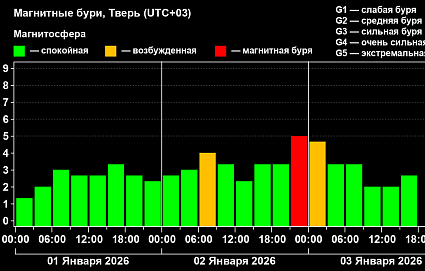 Прогноз на магнитную бурю оправдался