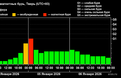 Ночью на Земле ожидается магнитная буря