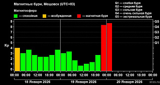 Сегодня на Землю обрушилась сильнейшая магнитная буря