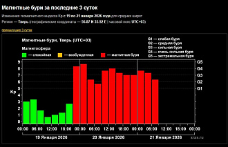 На Земле третьи сутки продолжается магнитная буря