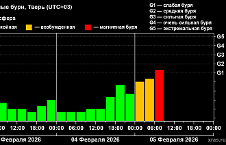 На Земле регистрируются магнитные бури и интенсивные полярные сияния