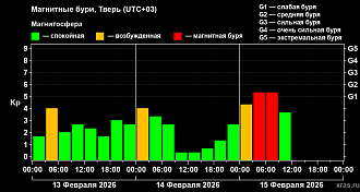На Земле происходит магнитная буря