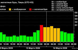 На Земле прогнозируется магнитная буря