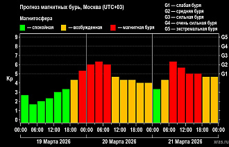 На Земле продолжается самая сильная магнитная буря