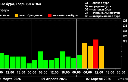 На Земле происходит средняя магнитная буря