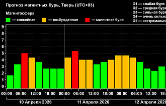 На Земле прогнозируется затяжная магнитная буря