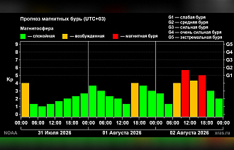 На Земле прогнозируют магнитную бурю